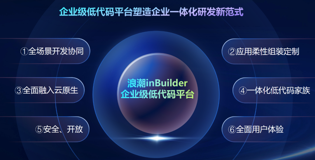 浪潮inBuilder低代码平台，塑造企业一体化研发新范式